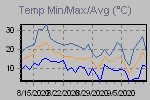 Temp Min/Max Graph Thumbnail
