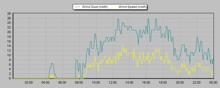 Weather Graphs