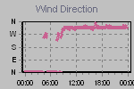 Wind Direction Thumbnail