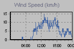 Wind Graph Thumbnail