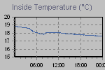 Inside Temperature Graph Thumbnail