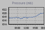Pressure Graph Thumbnail