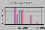 Daily Rain Graph Thumbnail