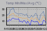 Temp Min/Max Graph Thumbnail