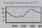 Temperature Graph Thumbnail