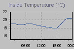 Inside Temperature Graph Thumbnail