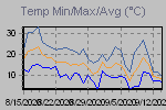 Temp Min/Max Graph Thumbnail