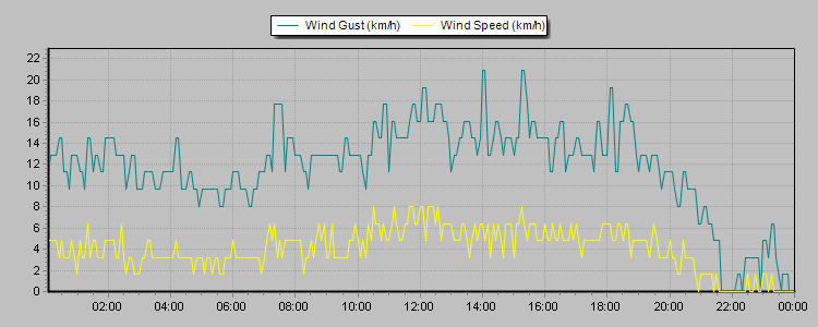 Weather Graphs
