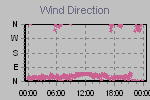 Wind Direction Thumbnail