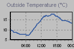 Temperature Graph Thumbnail