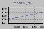 Pressure Graph Thumbnail