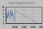 Wind Graph Thumbnail