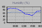 Humidity Graph Thumbnail