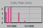 Daily Rain Graph Thumbnail