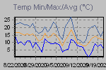 Temp Min/Max Graph Thumbnail