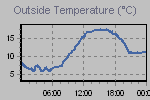 Temperature Graph Thumbnail