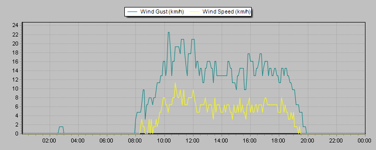 Weather Graphs