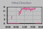 Wind Direction Thumbnail