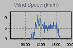 Wind Graph Thumbnail