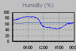 Humidity Graph Thumbnail
