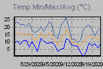 Temp Min/Max Graph Thumbnail