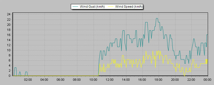 Weather Graphs