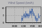 Wind Graph Thumbnail