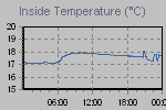 Inside Temperature Graph Thumbnail