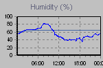 Humidity Graph Thumbnail