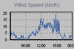 Wind Graph Thumbnail