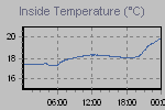 Inside Temperature Graph Thumbnail