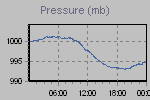 Pressure Graph Thumbnail