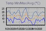 Temp Min/Max Graph Thumbnail