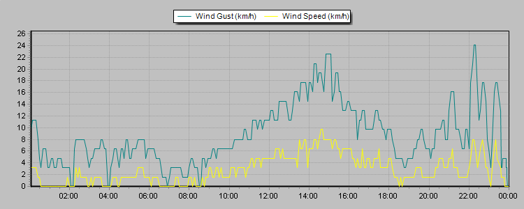 Weather Graphs