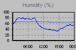 Humidity Graph Thumbnail
