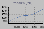 Pressure Graph Thumbnail