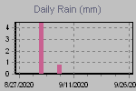 Daily Rain Graph Thumbnail