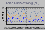 Temp Min/Max Graph Thumbnail