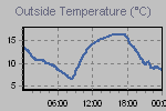 Temperature Graph Thumbnail