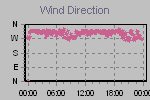 Wind Direction Thumbnail
