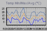 Temp Min/Max Graph Thumbnail