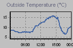 Temperature Graph Thumbnail