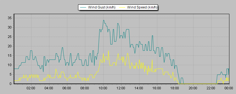 Weather Graphs