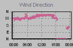 Wind Direction Thumbnail
