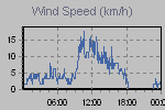 Wind Graph Thumbnail