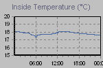 Inside Temperature Graph Thumbnail