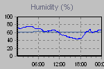 Humidity Graph Thumbnail