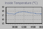 Inside Temperature Graph Thumbnail