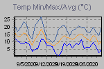 Temp Min/Max Graph Thumbnail