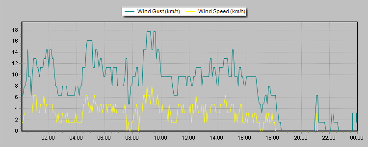 Weather Graphs